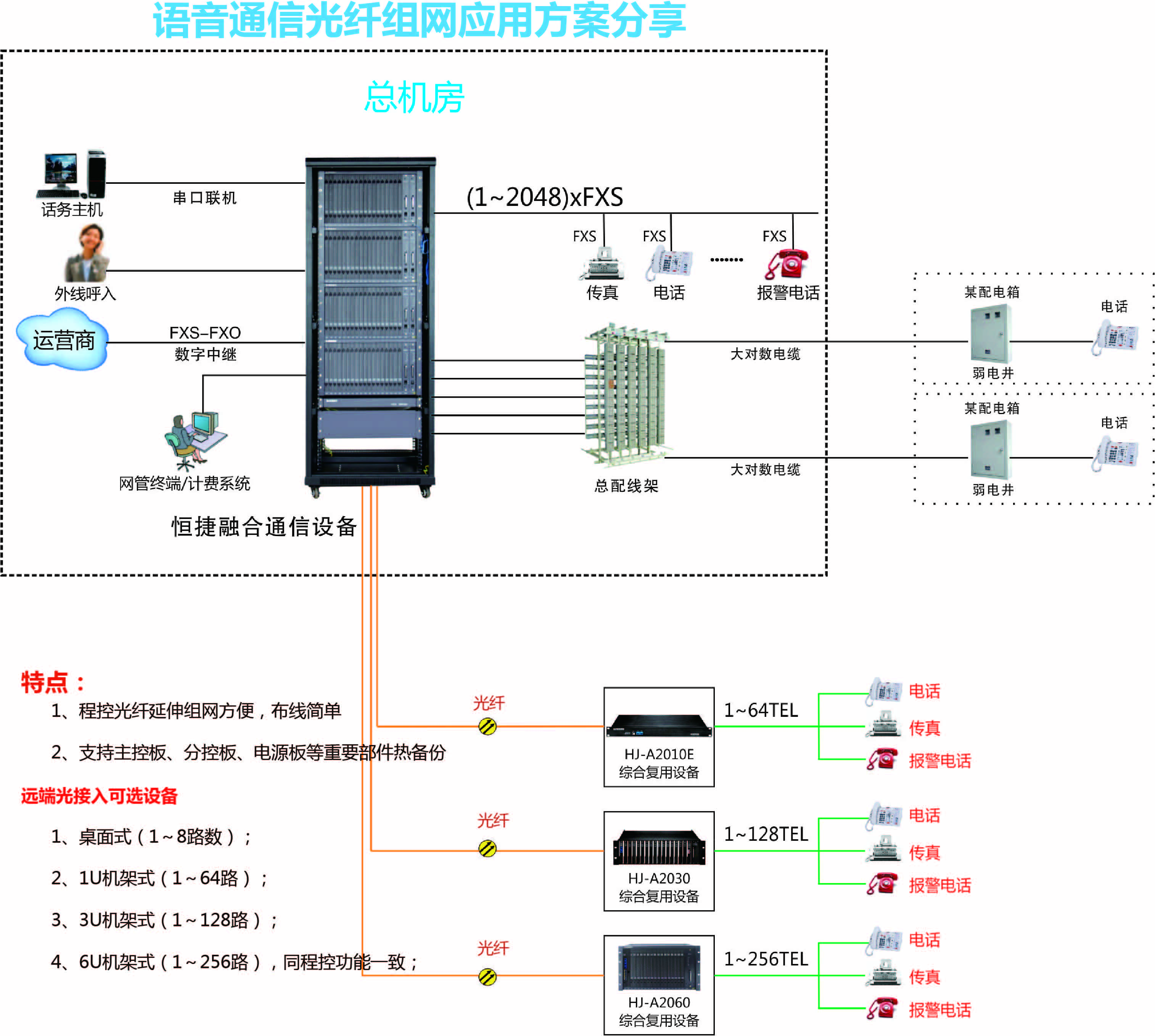 语音通信光纤组网