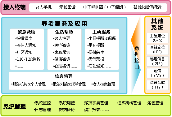 居家养老语音通信服务平台解决方案    