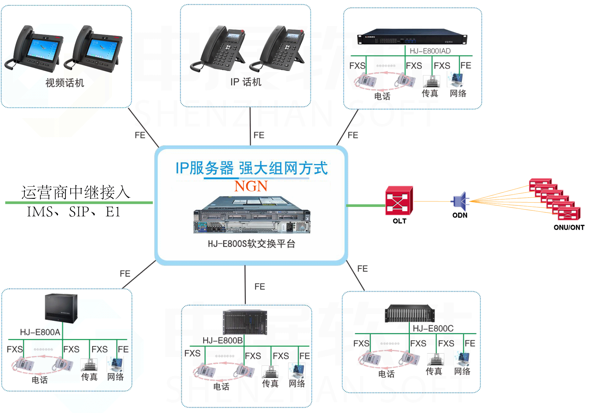 HJ-E800S-P软交换系统接入图.gif