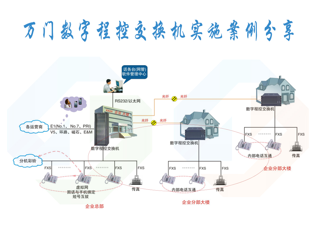 万门数字程控交换机实施案例分享.jpg